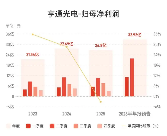 亨通光电:预计2026年上半年归母净利润30亿元-36亿元,同比增长87%-121%