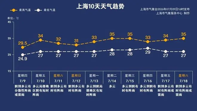 受台风“巴威”影响，这个周末上海局部有大到暴雨并伴有持续大风