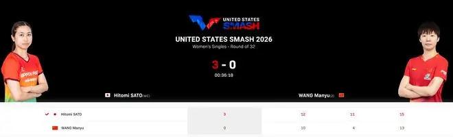 马琳脸都气青了 ！王曼昱0-3佐藤瞳止步32强 周雨：10-7被逆转啊