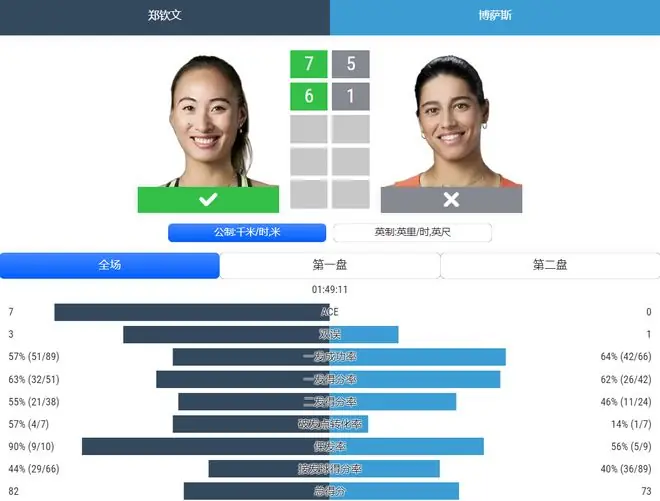 郑钦文下轮对手出炉,世界排名仅为302位!夺冠才能入围美网正赛