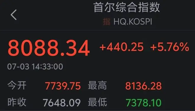韩国股市日内巨震近10%后强势收红!“存储双雄”领涨,SK海力士全天振幅18.70%