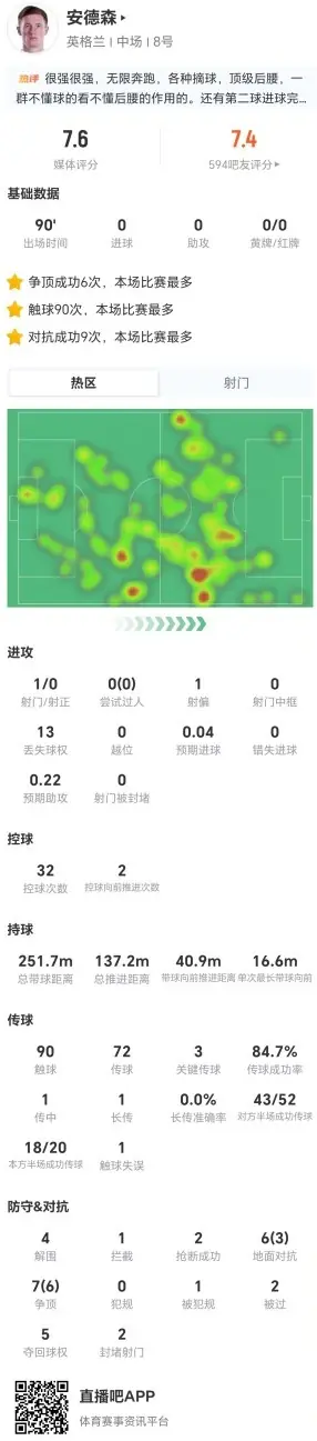 安德森本场3关键传球+13丢失球权 13对抗9成功+4解围2抢断2封堵