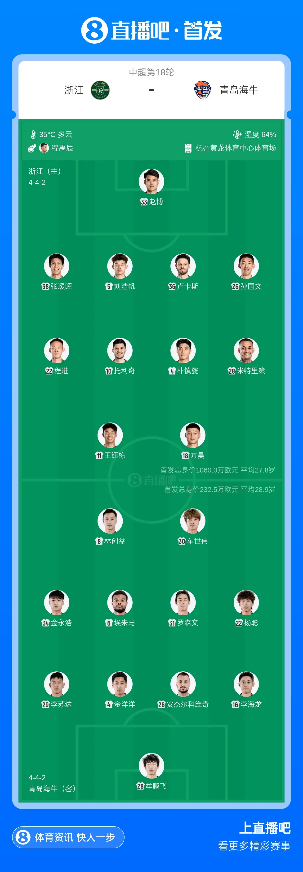 浙江vs海牛首发：4外援PK2外援！朴镇燮、王钰栋先发，林创益出战