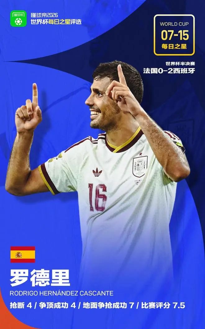 懂球帝7月15日世界杯之星：罗德里