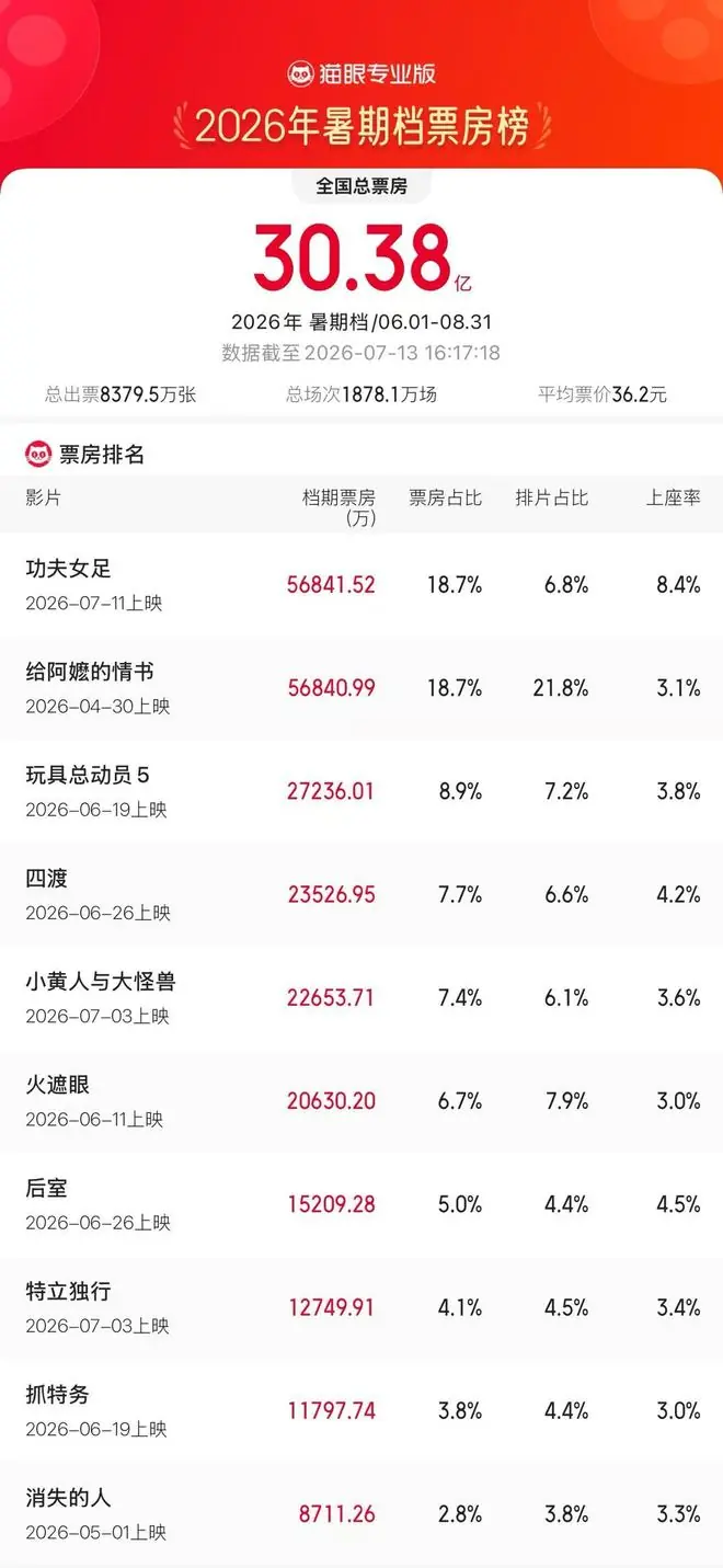 两部电影同拿5.68亿，星爷新片凭小数点登顶