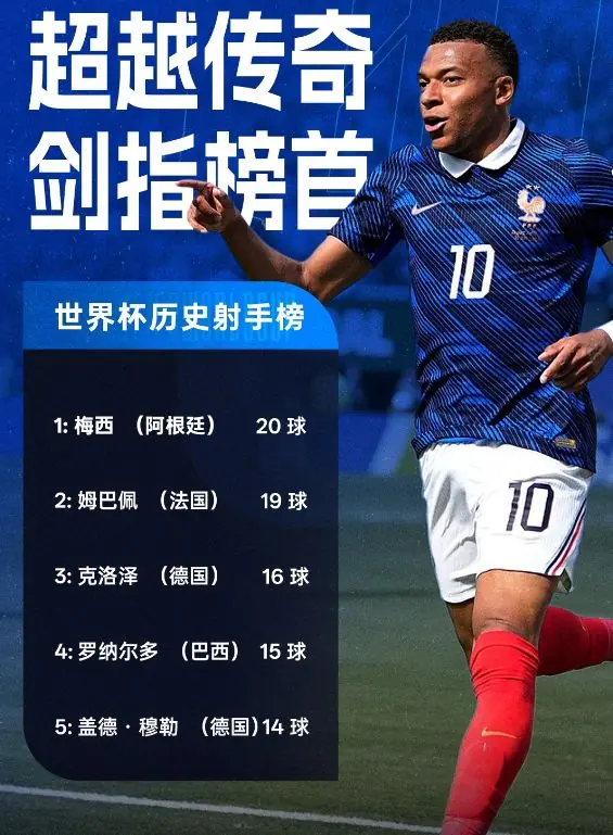 五场七球步步封神！姆巴佩本届世界杯复盘，距历史射手王仅一球