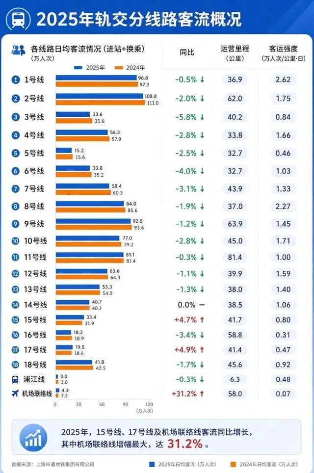 谁是上海最拥挤的地铁？