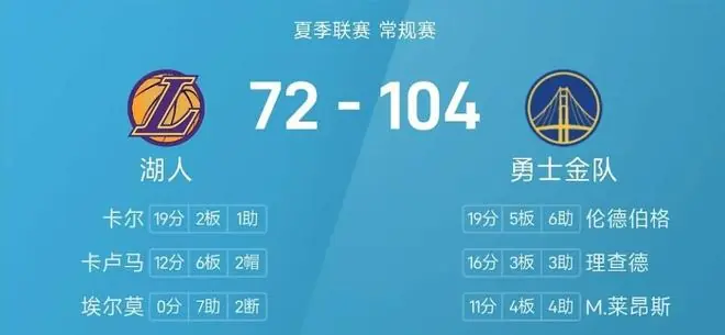 仅出战23分钟！狂砍19+2+1+1：湖人24号秀真香！