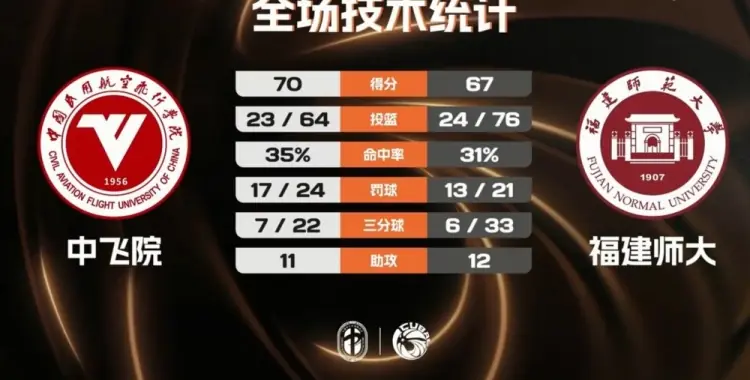 中飞院男篮险胜福建师大夺二级联赛冠军 赵梓亦23+6 陈致元21+10
