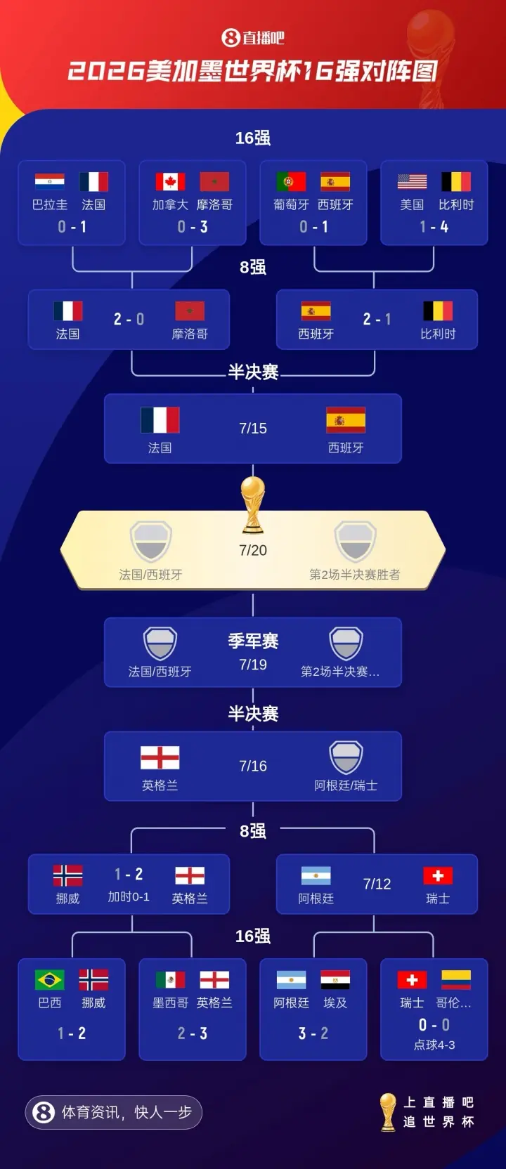 欧洲独一档？法国西班牙英格兰晋级 上届欧洲杯4强3队进世界杯4强