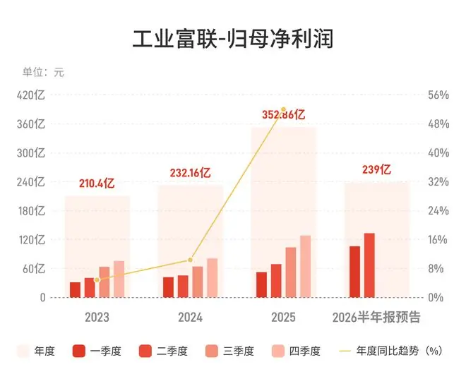 工业富联:预计上半年归母净利润同比增长93%-101%,AI服务器营收增超230%