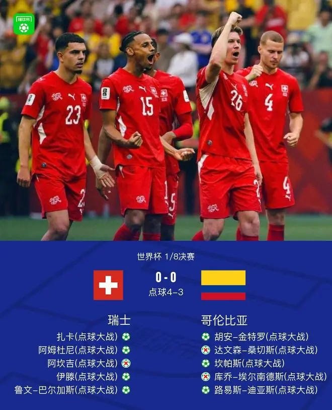 瑞士4-3点杀哥伦比亚晋级8强将战阿根廷，科贝尔扑点