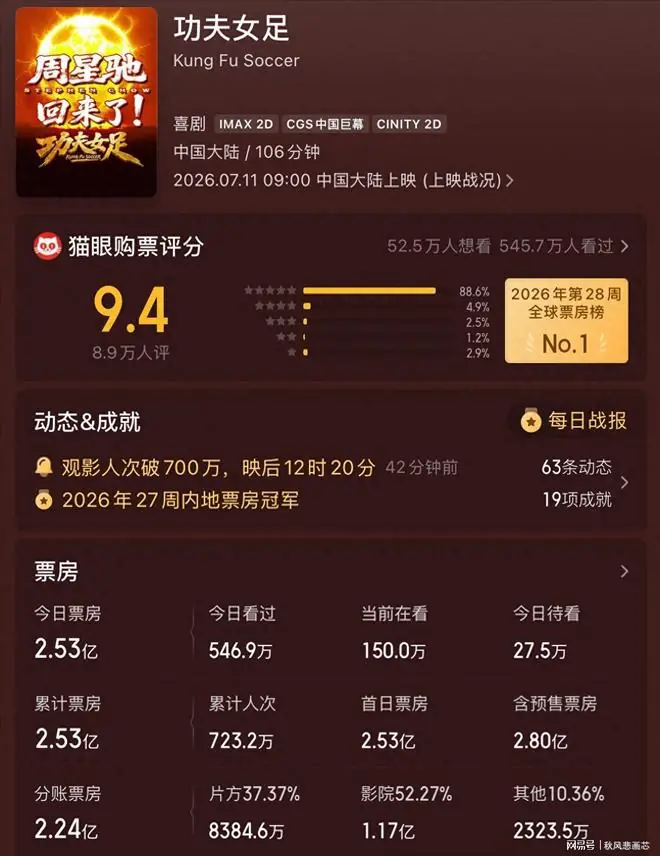 周星驰《功夫女足》首映爆了，新一代“星女郎”诞生，长得很漂亮