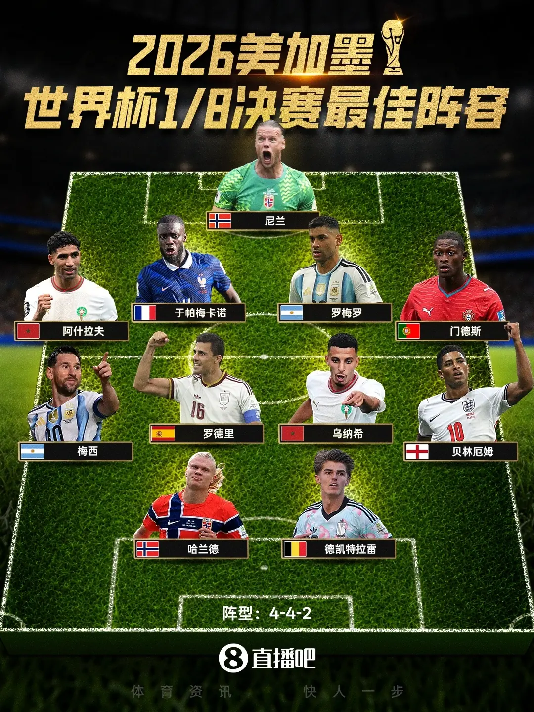 直播吧世界杯1/8决赛最佳阵：梅西、哈兰德领衔 贝林、罗德里入选