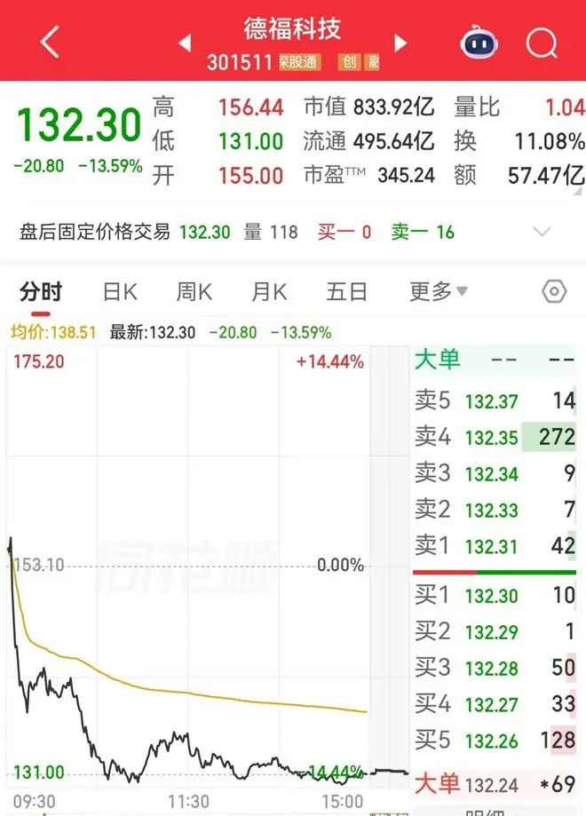 单日大跌超13%！301511抛出28亿元定增方案，加码AI铜箔赛道