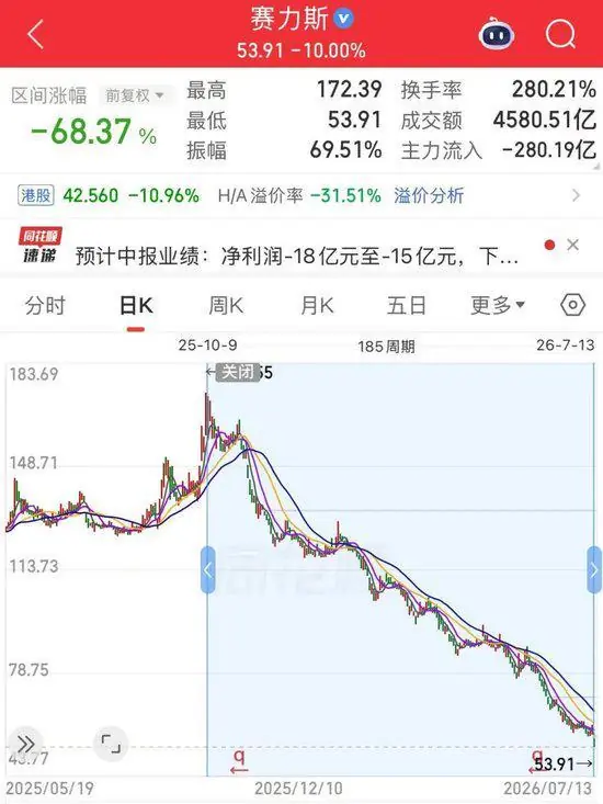 曾经的“10倍大牛股”，股价再创阶段新低