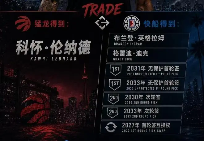 1换7大交易！伦纳德重返猛龙原因出炉，快船终究错付了