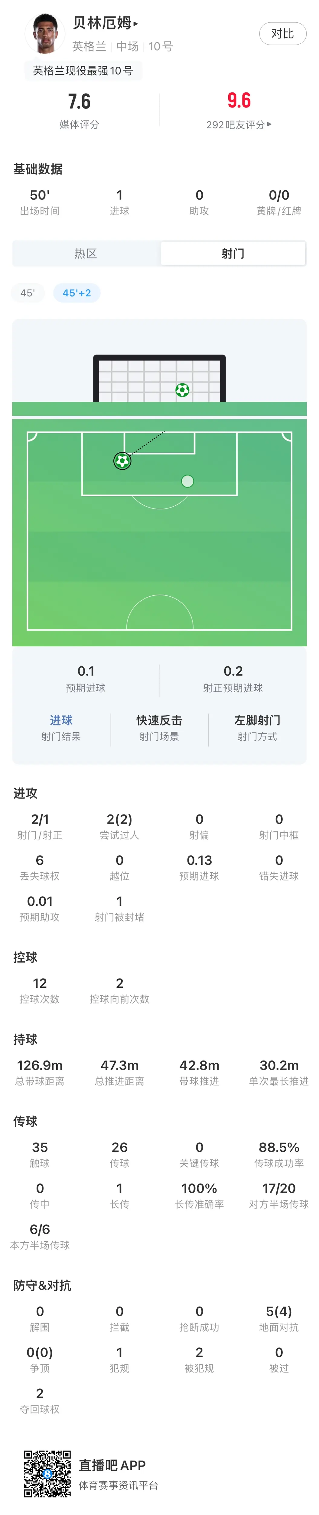 半场补时扳平！贝林数据：2射1正 2次过人全成功 传球成功率88.5%