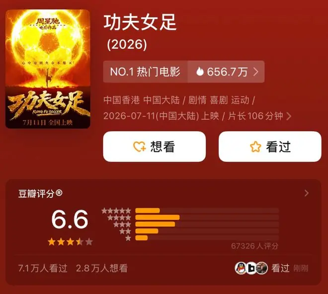 周星驰导演新片《功夫女足》豆瓣开分6.6，部分网友只打了一星；盗摄猖獗，大量商家售卖枪版，标价从0.8元到9.9元不等