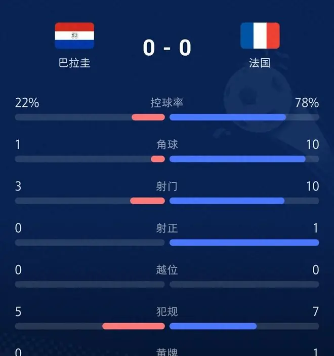 姆巴佩冲突没有捂嘴，世界杯疯狂，法国队点球1-0巴拉圭