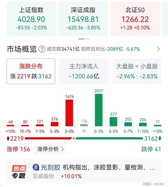 A股收评：遭遇“黑周四”！科创50暴跌7.7%，市场在怕什么？