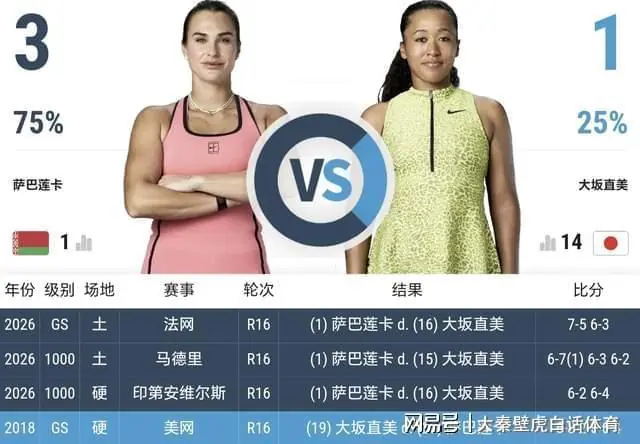 0-2大爆冷！萨巴伦卡无缘8强，温网女单乱了：前三种子全出局！