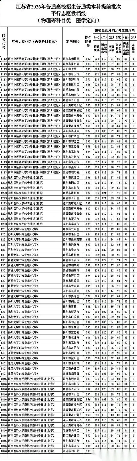 编制太香！江苏海门649分考生，报了乡村定向医学生被录取好可惜