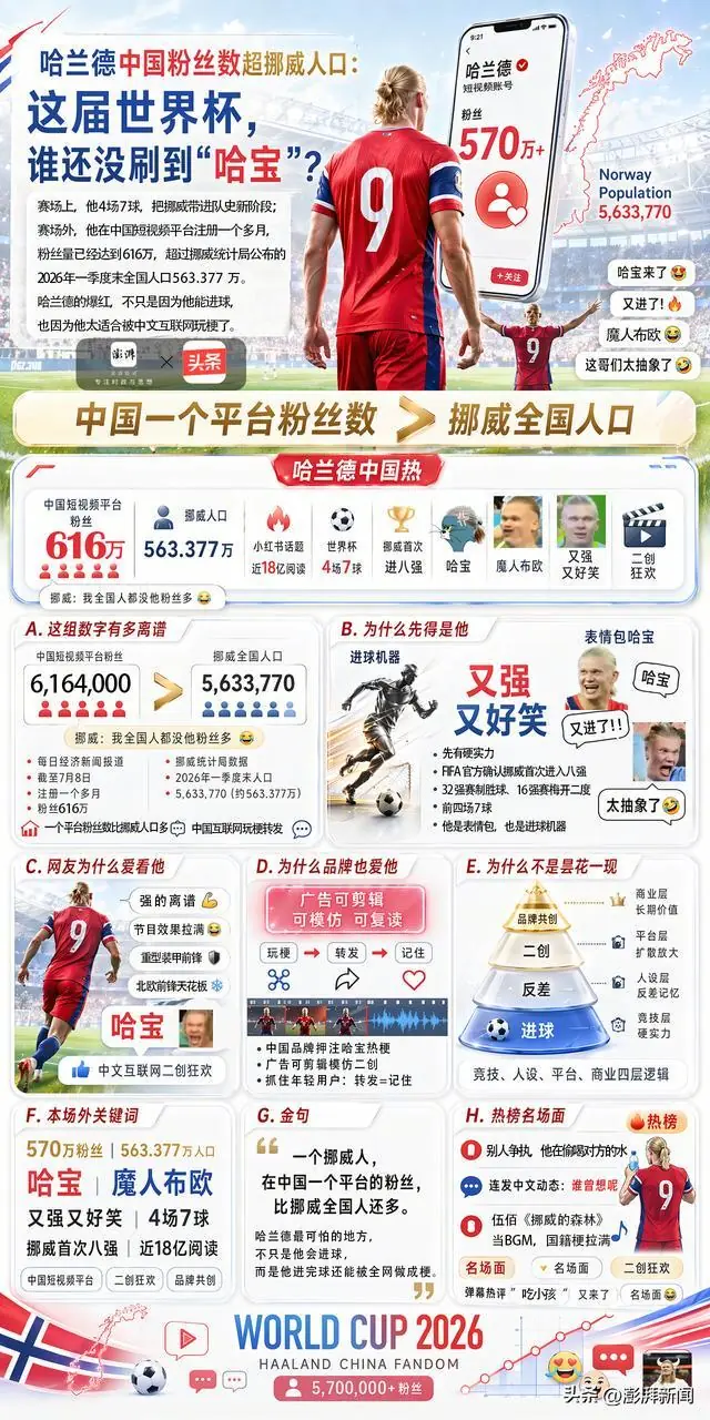 这届世界杯，谁还没刷到“哈宝”
