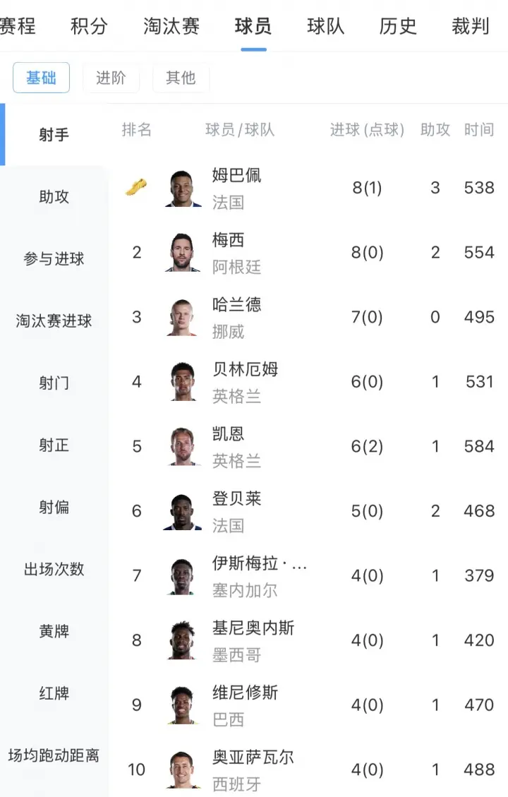 姆梅争锋！世界杯最新射手榜：姆巴佩8球3助第一，梅西8球2助第二