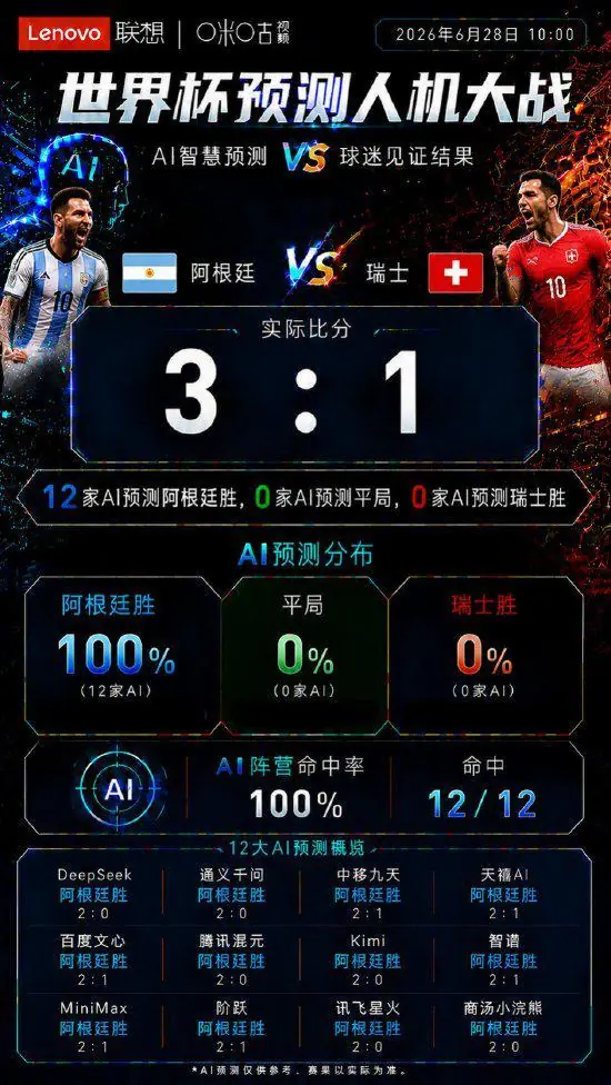 AI集体看好阿根廷:12家大模型无一看错,4位嘉宾也押中胜负