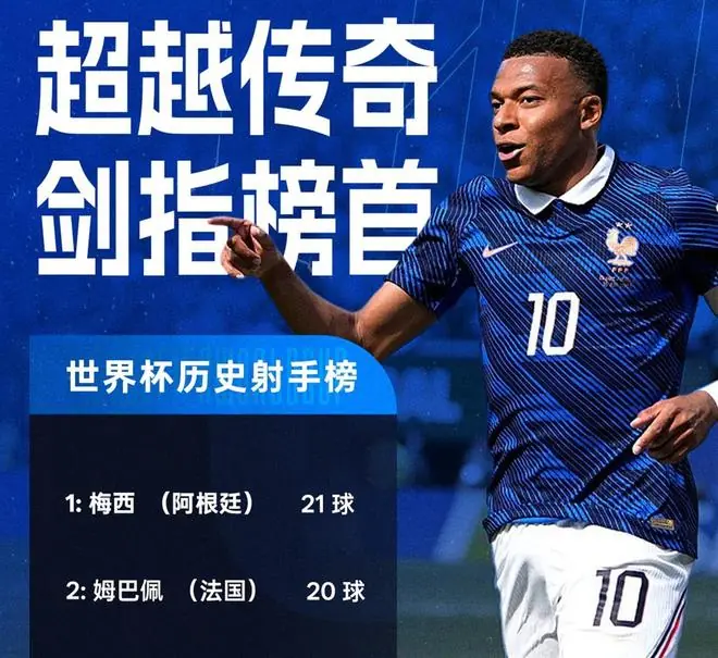 6分钟进2球！法国大胜摩洛哥，姆巴佩罚丢点球后进球救场，创历史