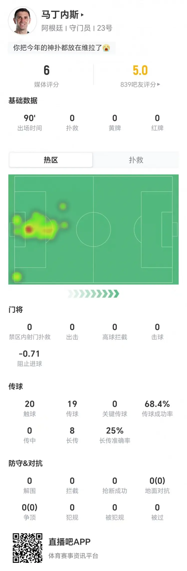 大马丁本场0扑救 8长传2成功且阻止进球为-0.71 仅获评6分