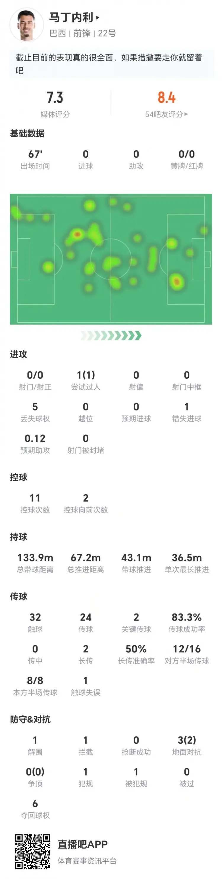 马丁内利本场0射+1错失进球 2关键传球+3对抗2成功 获评7.3分