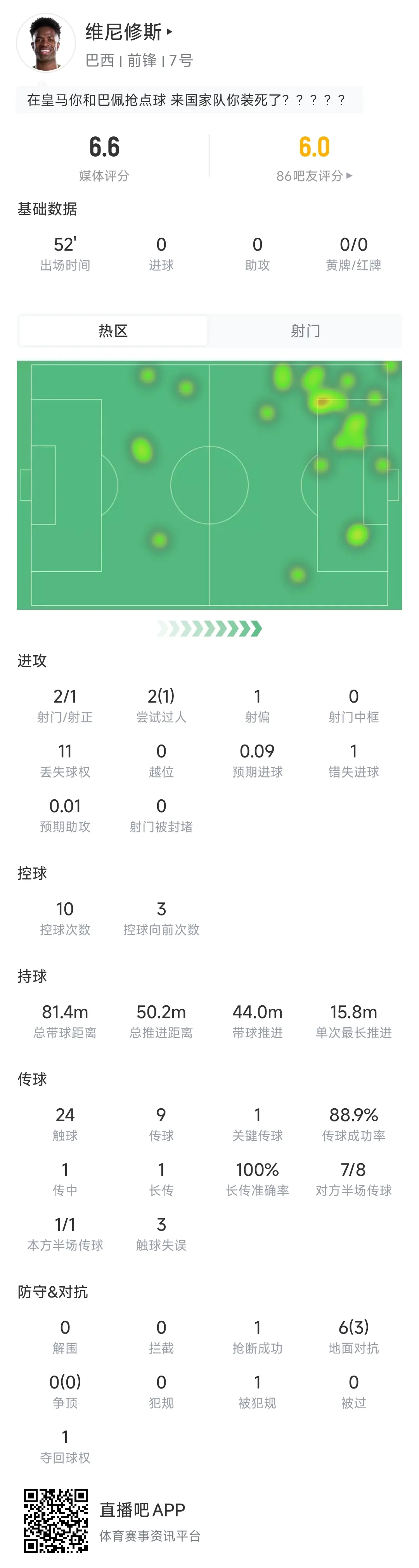 维尼修斯半场数据：24次触球11次丢失球权，2次射门1次射正