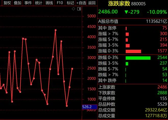 炸裂！36只热门科技股全线大涨，轰出6200亿天量成交，中际旭创、兆易创新、京东方A“王者归来”，专家：大盘底部结构形成