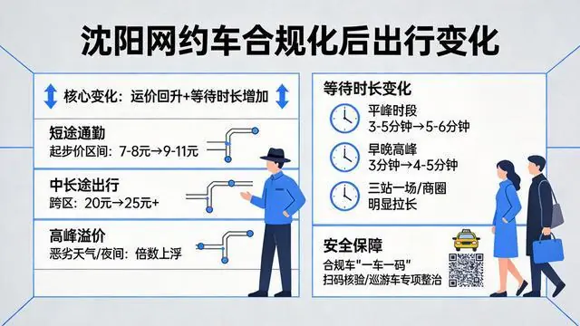 沈阳网约车仅剩1.7万辆，打车费会涨10%-30%吗？