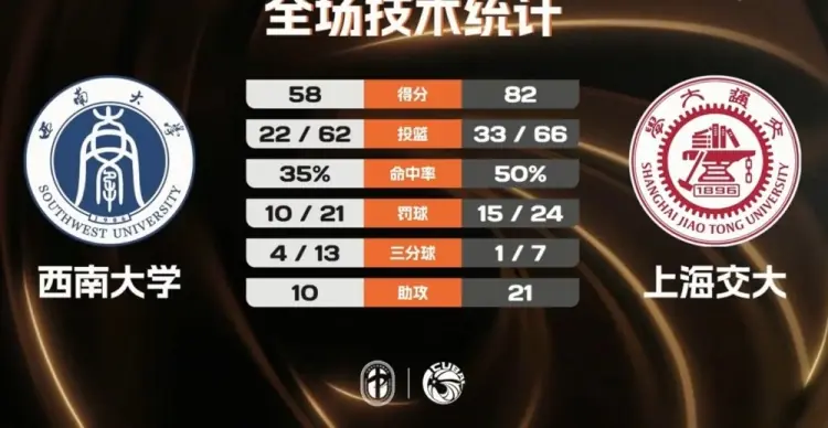 上海交大女篮大胜西南大学夺二级联赛冠军 何昕原21+6 唐婧22+5+6