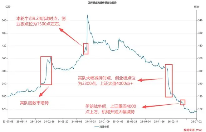 国家队持续卖出，是见顶信号吗？
