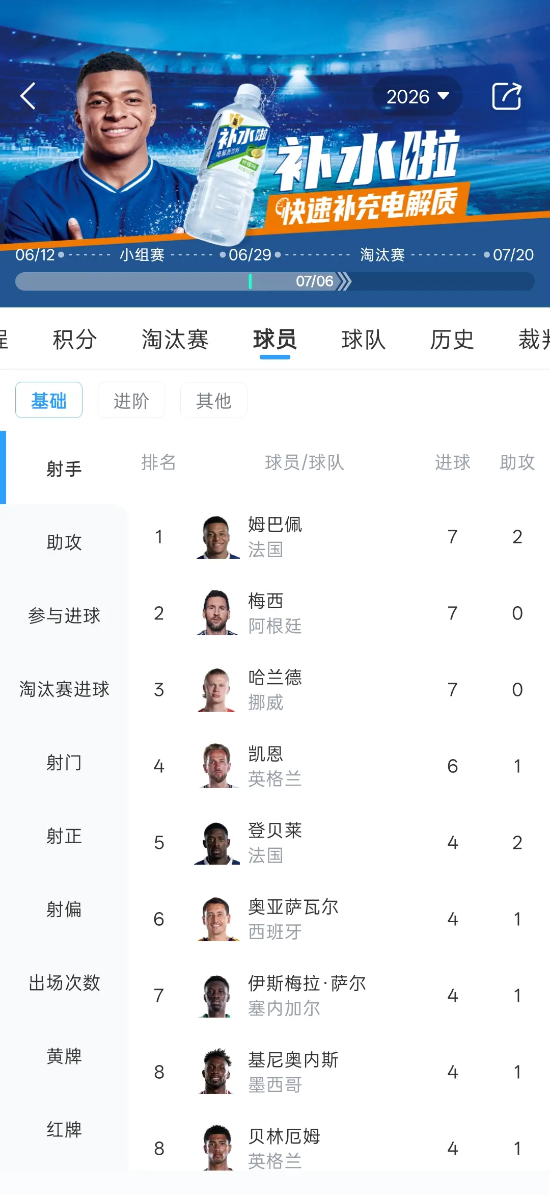 本届世界杯射手榜：姆巴佩、梅西、哈兰德7球前3，凯恩6球第4