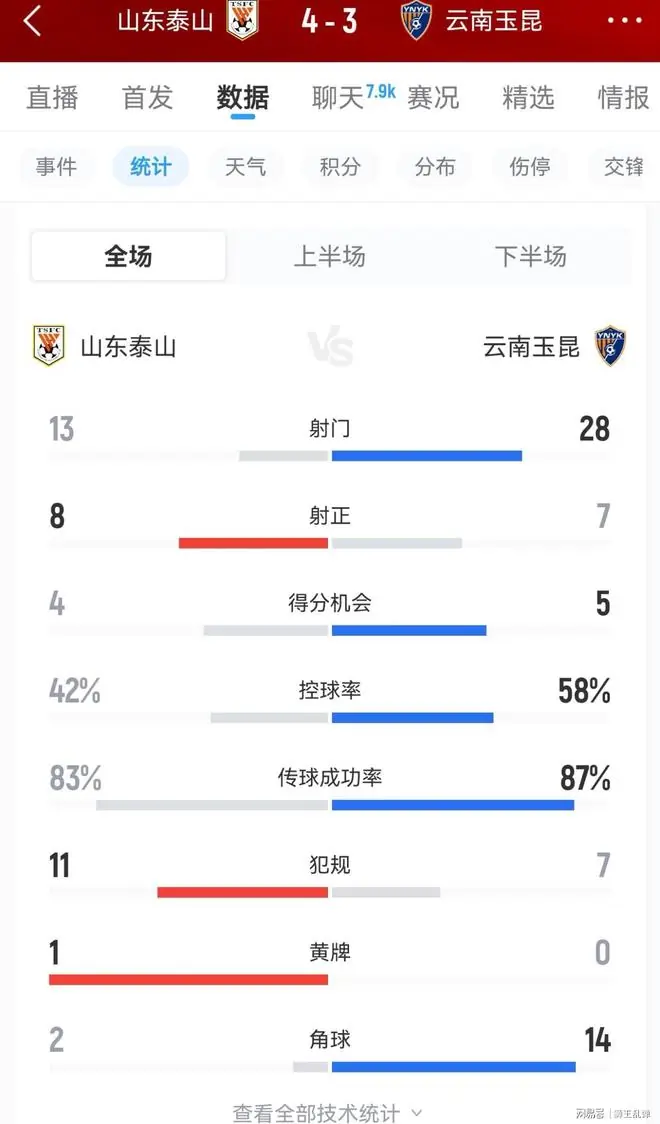 从3-0碾压到4-3惊魂！泰山赢了比分输了场面，慢一拍换人险酿大祸