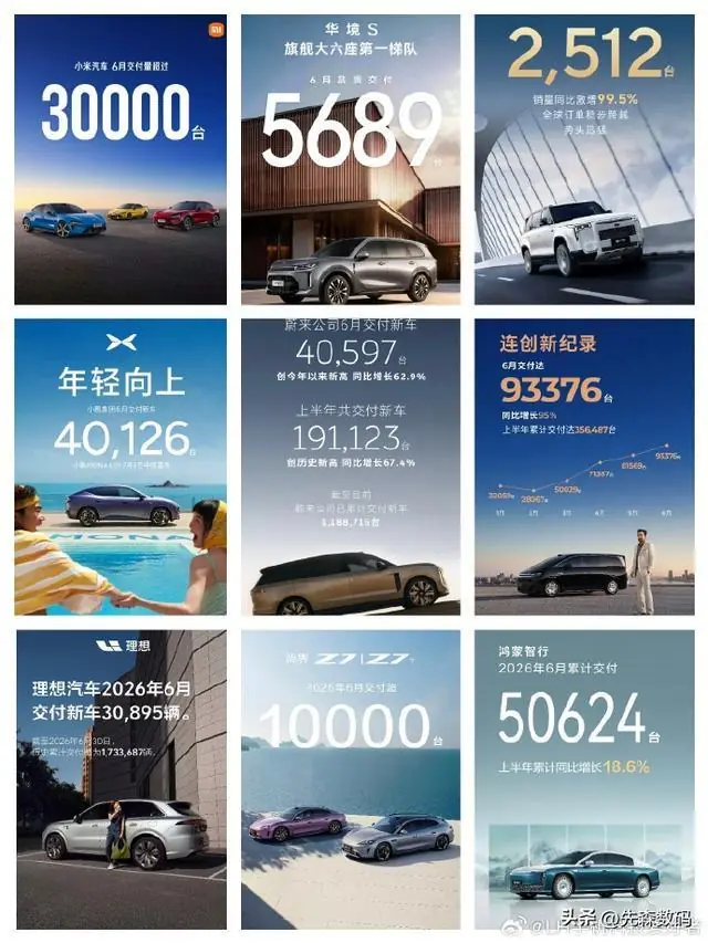 6月车企销量汇总：比亚迪40万，奇瑞反超吉利，小米未能反超鸿蒙