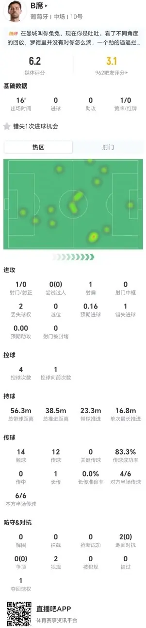 B席替补1射1错失进球 0关键传球+2对抗0成功+2犯规 仅获评6.2分