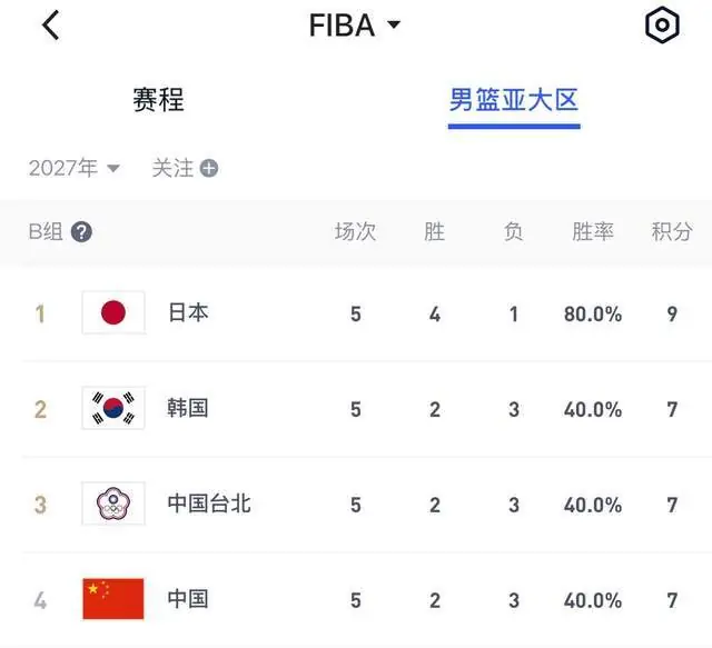 19分惨败日本！苏群批中国队：打得没有特点没有核心，出线都悬了