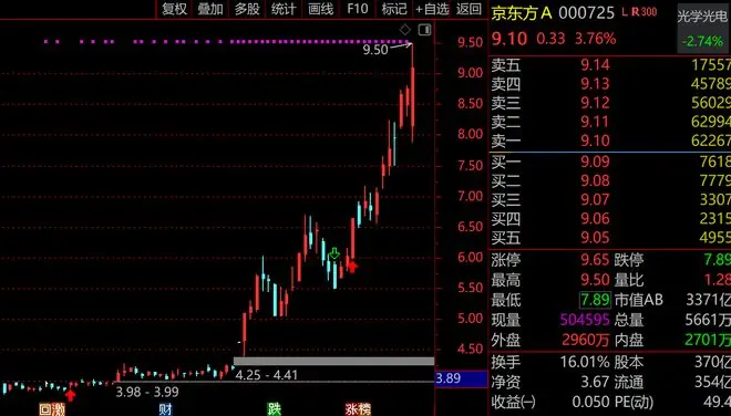 京东方A大逆袭！493亿天量创历史记录，95万股民迎来股价18年新高，安徽合肥又赢了