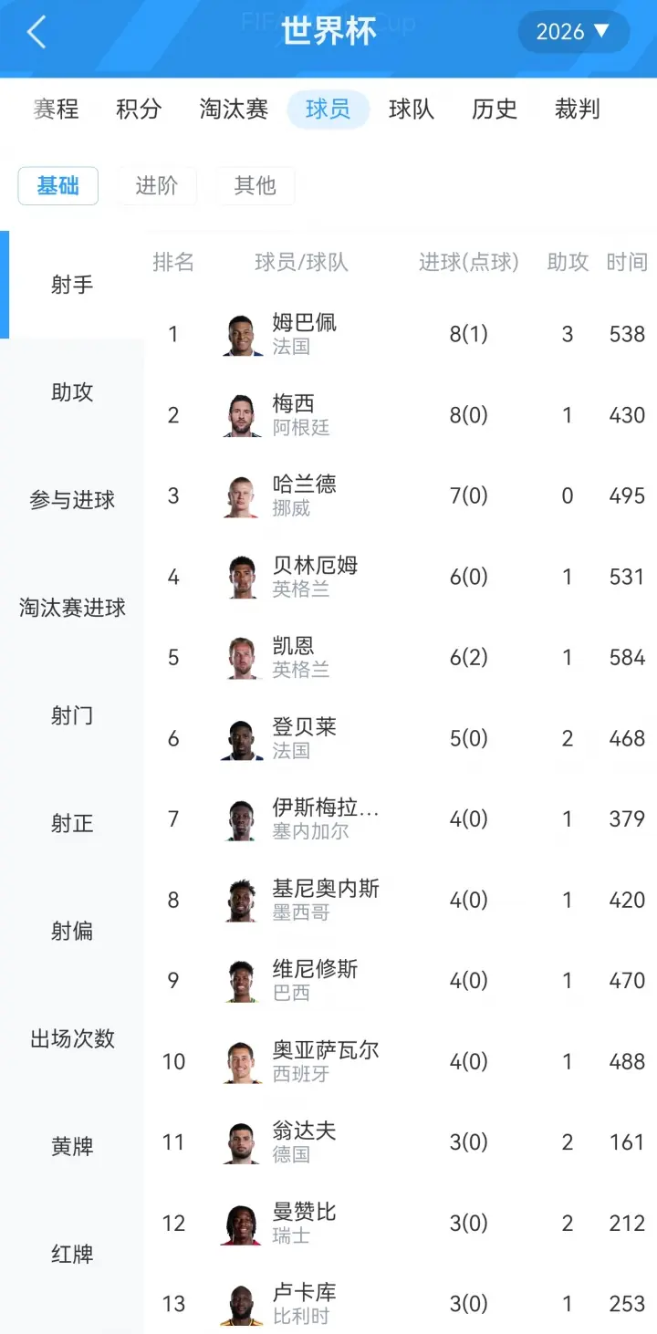 世界杯射手榜：贝林双响，6球追平凯恩！8球梅西稍后出战vs瑞士