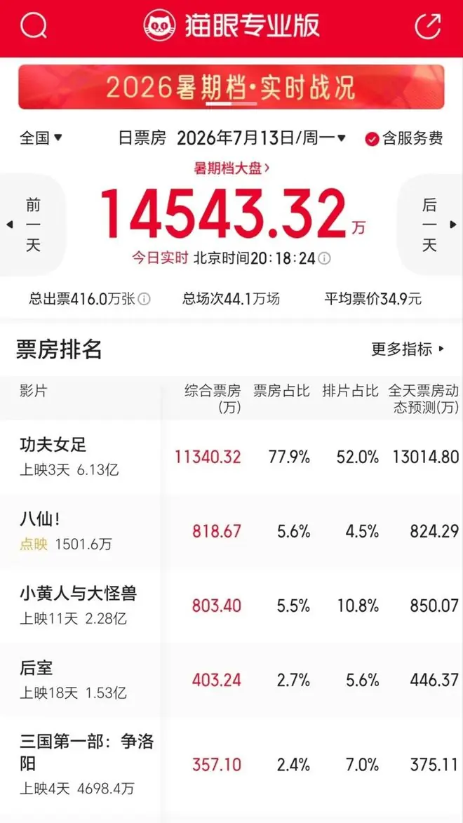 票房已破6亿，周星驰：感到惭愧