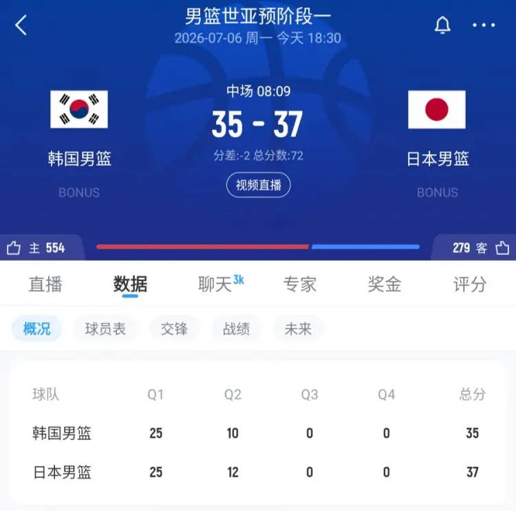 半场-日本男篮37-35韩国男篮 渡边雄太12+6 李佑硕8分&三分5中0