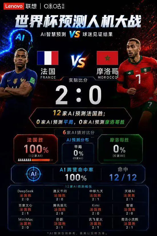 姆巴佩两分钟破门定胜局，法国2-0击败摩洛哥，Deepseek、千问等6家AI精准猜对比分