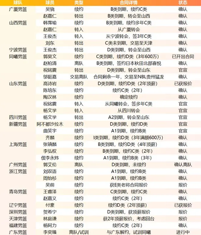 CBA狂野休赛期!6笔大交易诞生,9人获顶薪报价,16支球队阵容调整