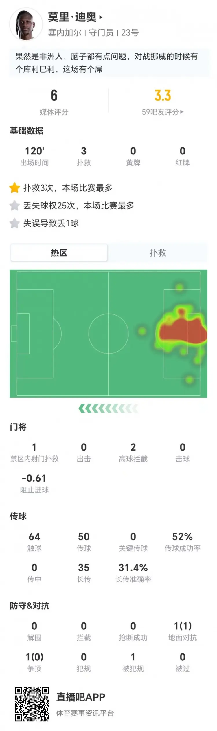 塞内加尔门将迪奥本场3扑救+1失误导致丢球 25次丢失球权 获6分